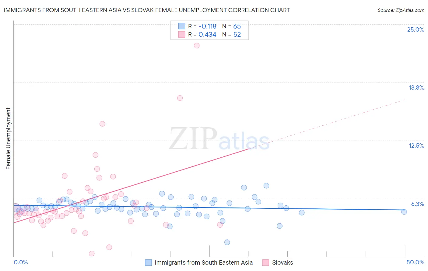 Immigrants from South Eastern Asia vs Slovak Female Unemployment