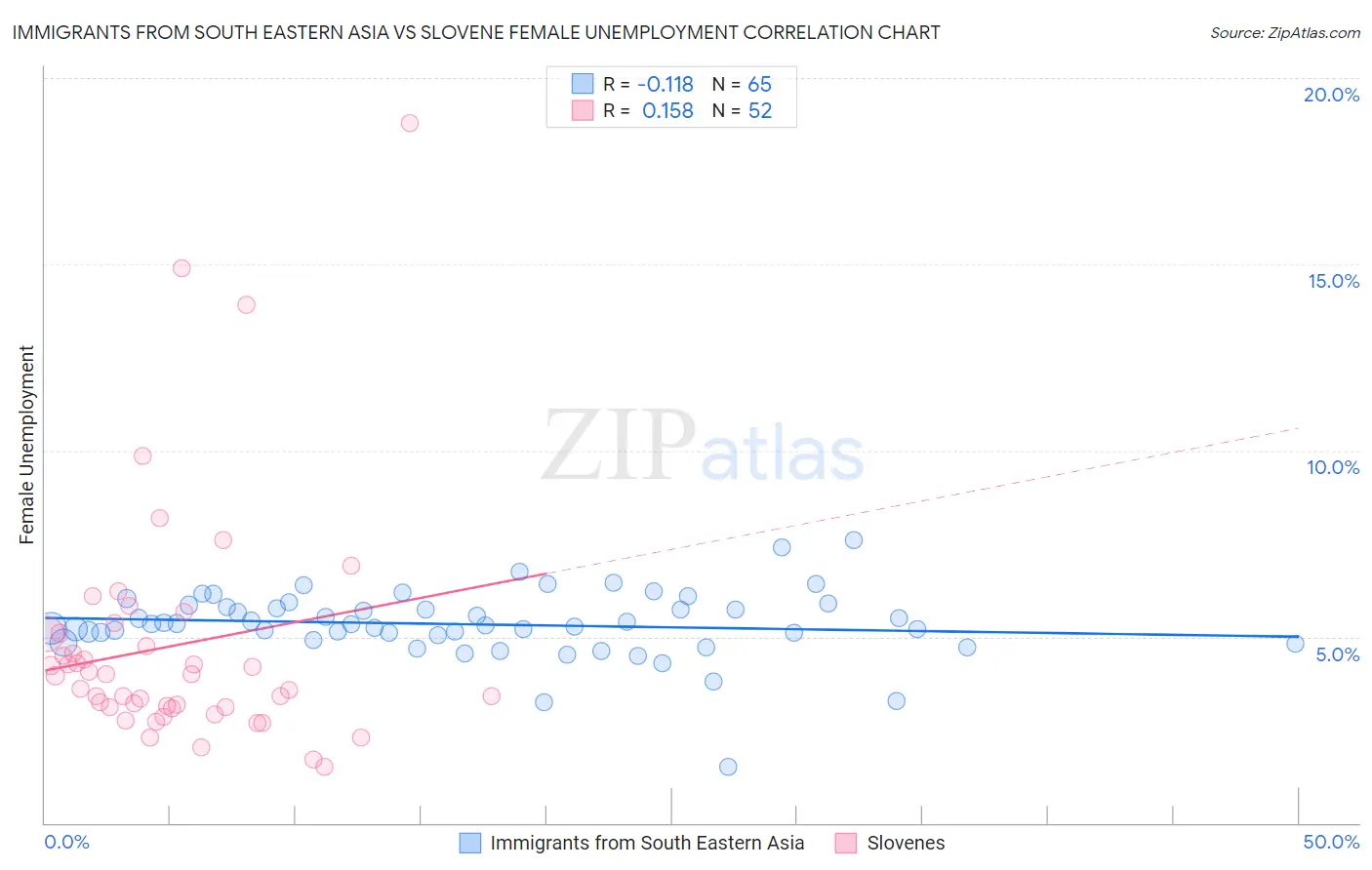 Immigrants from South Eastern Asia vs Slovene Female Unemployment