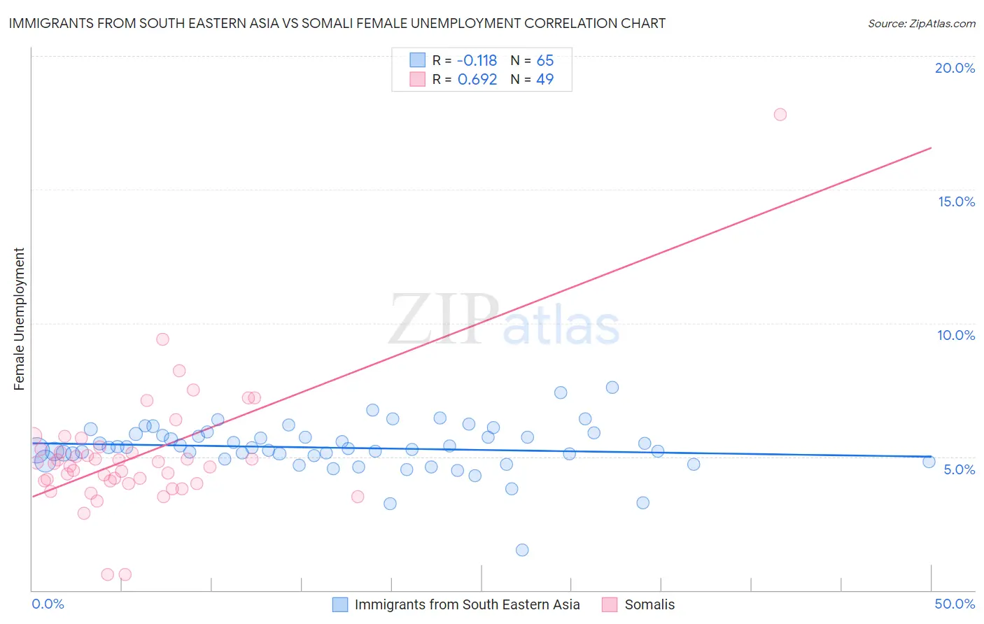 Immigrants from South Eastern Asia vs Somali Female Unemployment