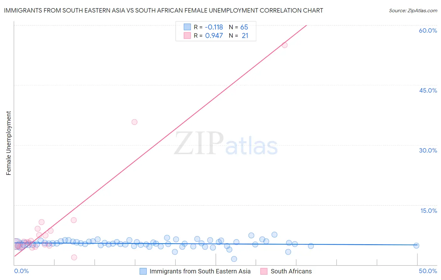 Immigrants from South Eastern Asia vs South African Female Unemployment