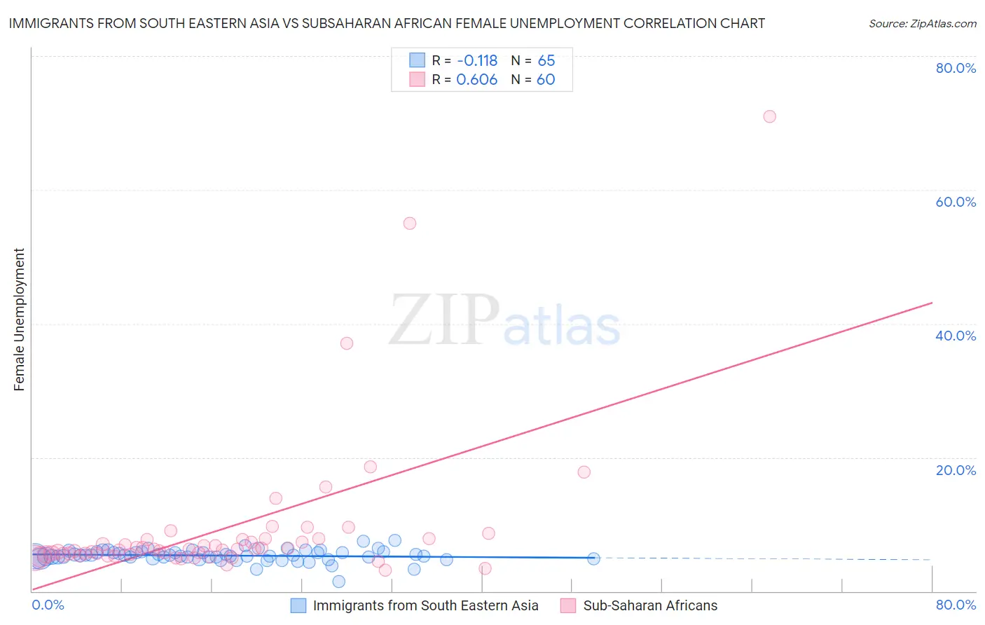 Immigrants from South Eastern Asia vs Subsaharan African Female Unemployment
