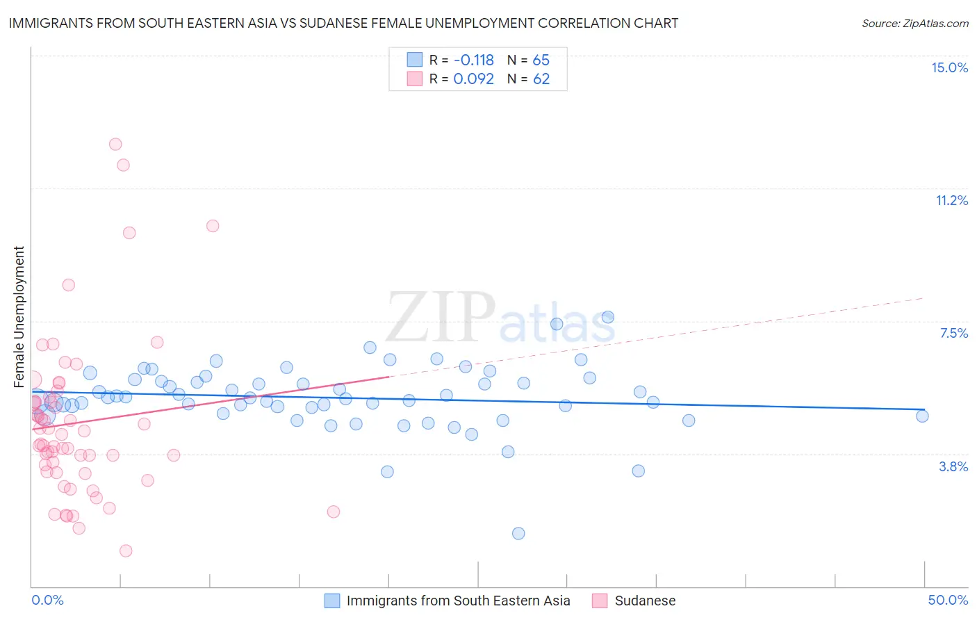 Immigrants from South Eastern Asia vs Sudanese Female Unemployment