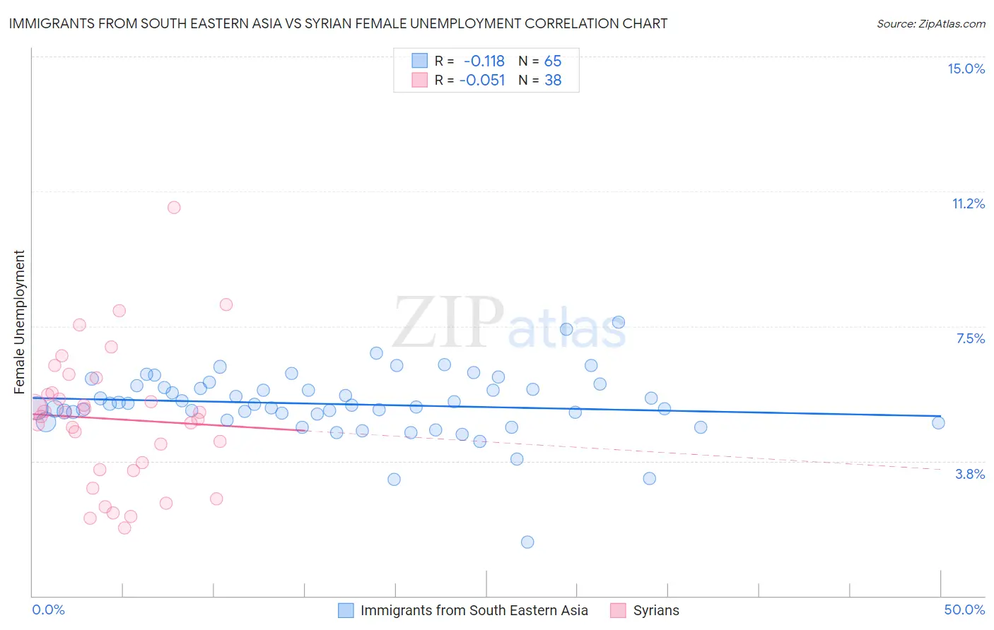 Immigrants from South Eastern Asia vs Syrian Female Unemployment