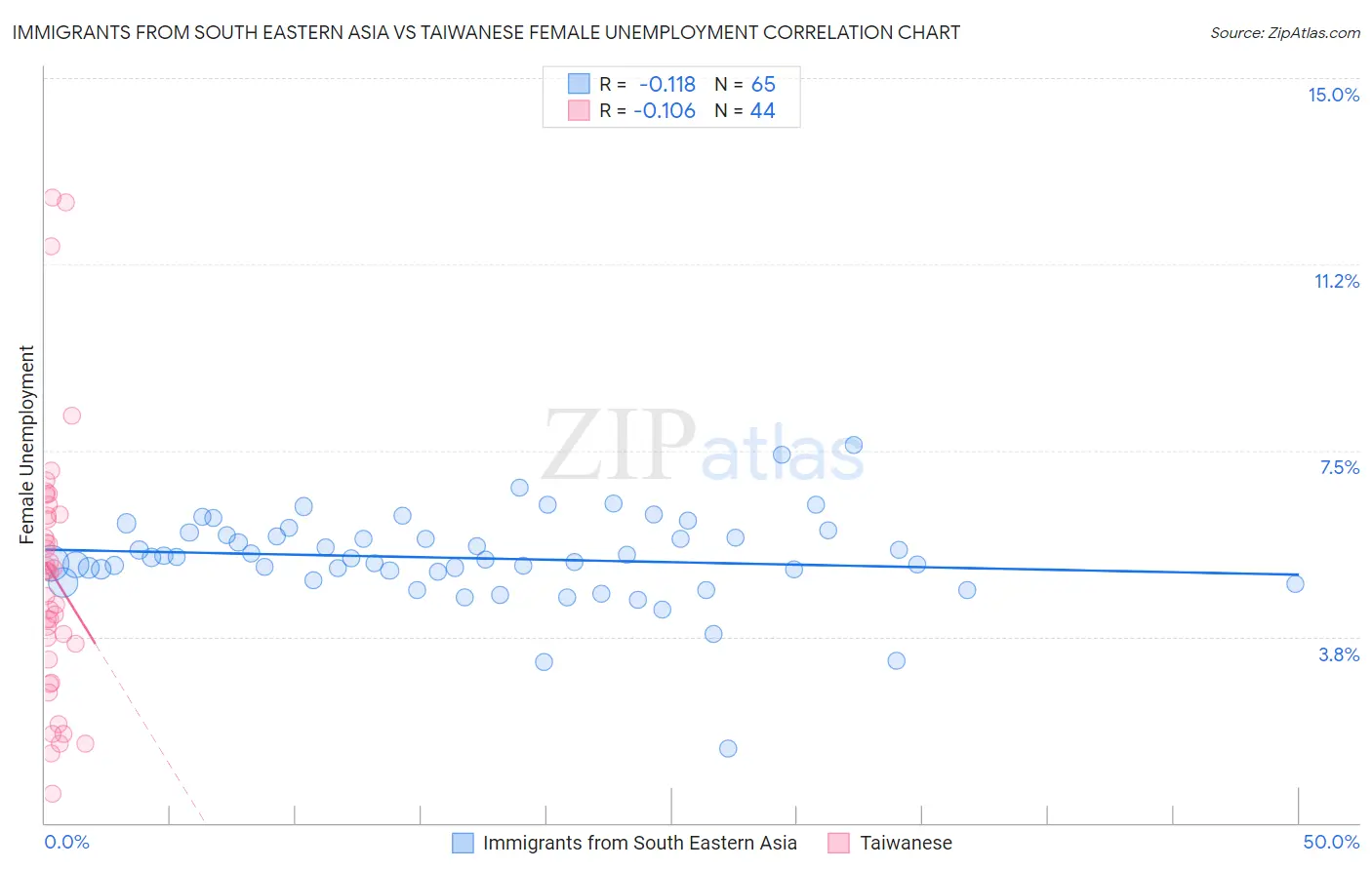 Immigrants from South Eastern Asia vs Taiwanese Female Unemployment