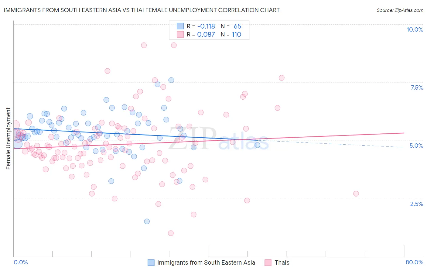 Immigrants from South Eastern Asia vs Thai Female Unemployment