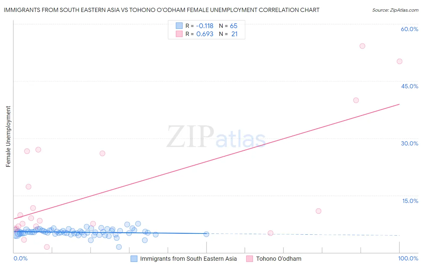 Immigrants from South Eastern Asia vs Tohono O'odham Female Unemployment