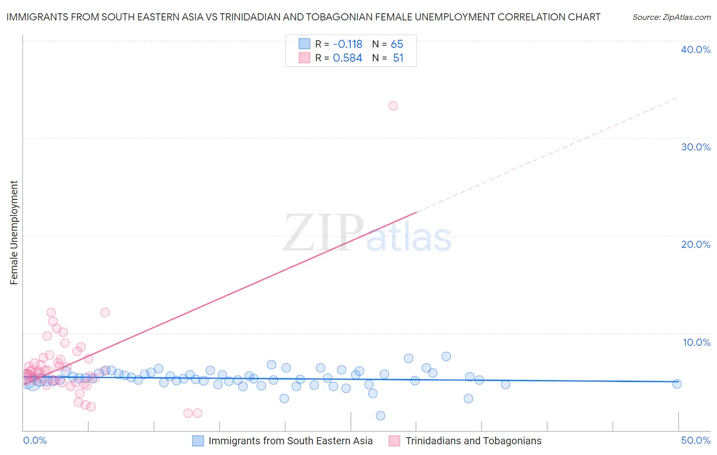 Immigrants from South Eastern Asia vs Trinidadian and Tobagonian Female Unemployment