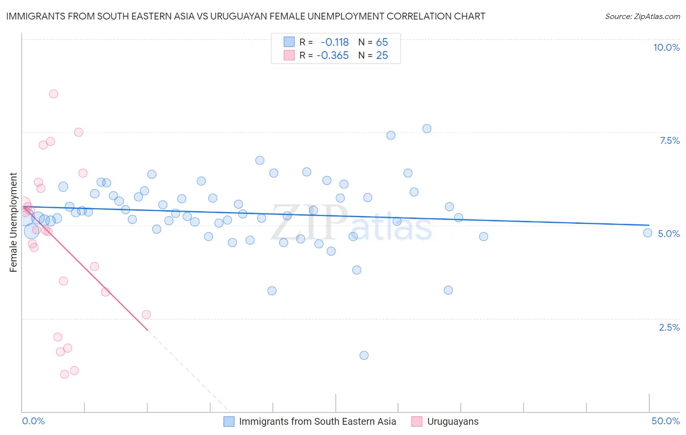 Immigrants from South Eastern Asia vs Uruguayan Female Unemployment