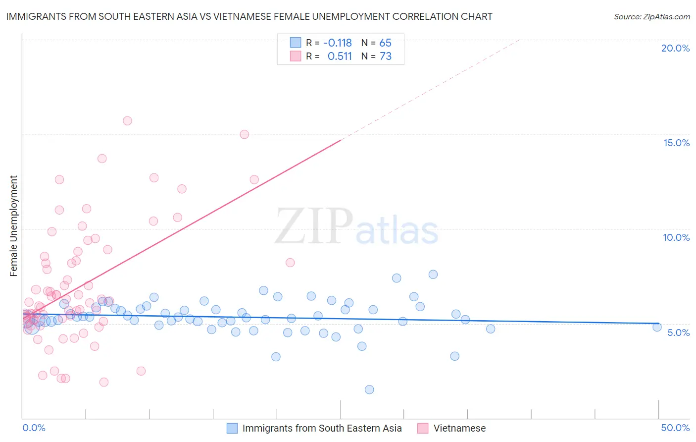 Immigrants from South Eastern Asia vs Vietnamese Female Unemployment