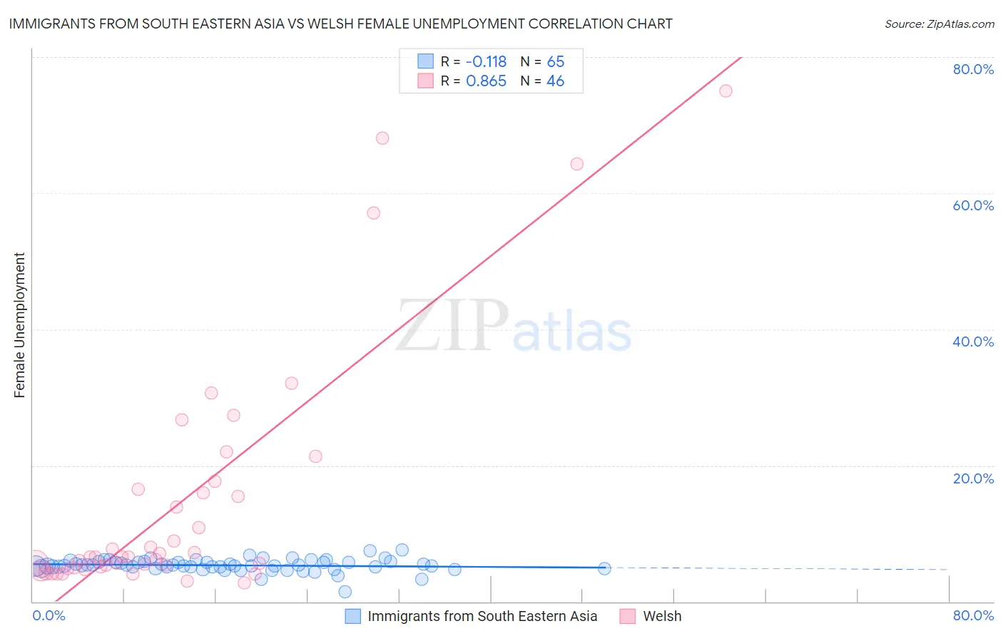 Immigrants from South Eastern Asia vs Welsh Female Unemployment