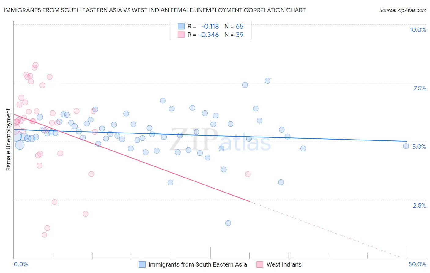 Immigrants from South Eastern Asia vs West Indian Female Unemployment