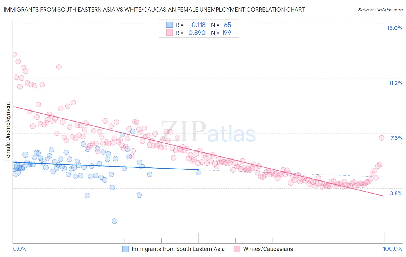 Immigrants from South Eastern Asia vs White/Caucasian Female Unemployment