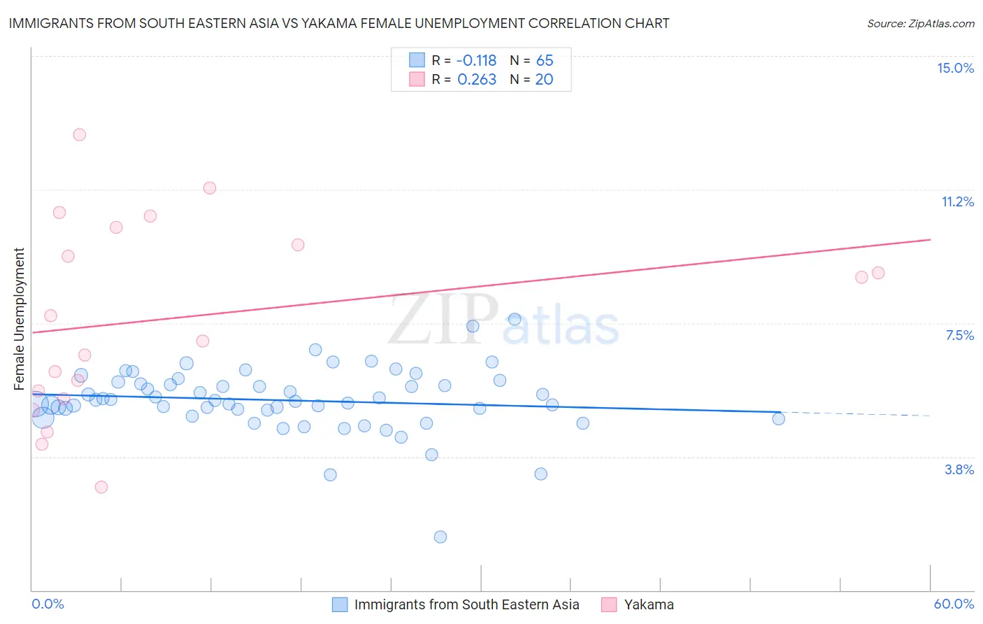 Immigrants from South Eastern Asia vs Yakama Female Unemployment