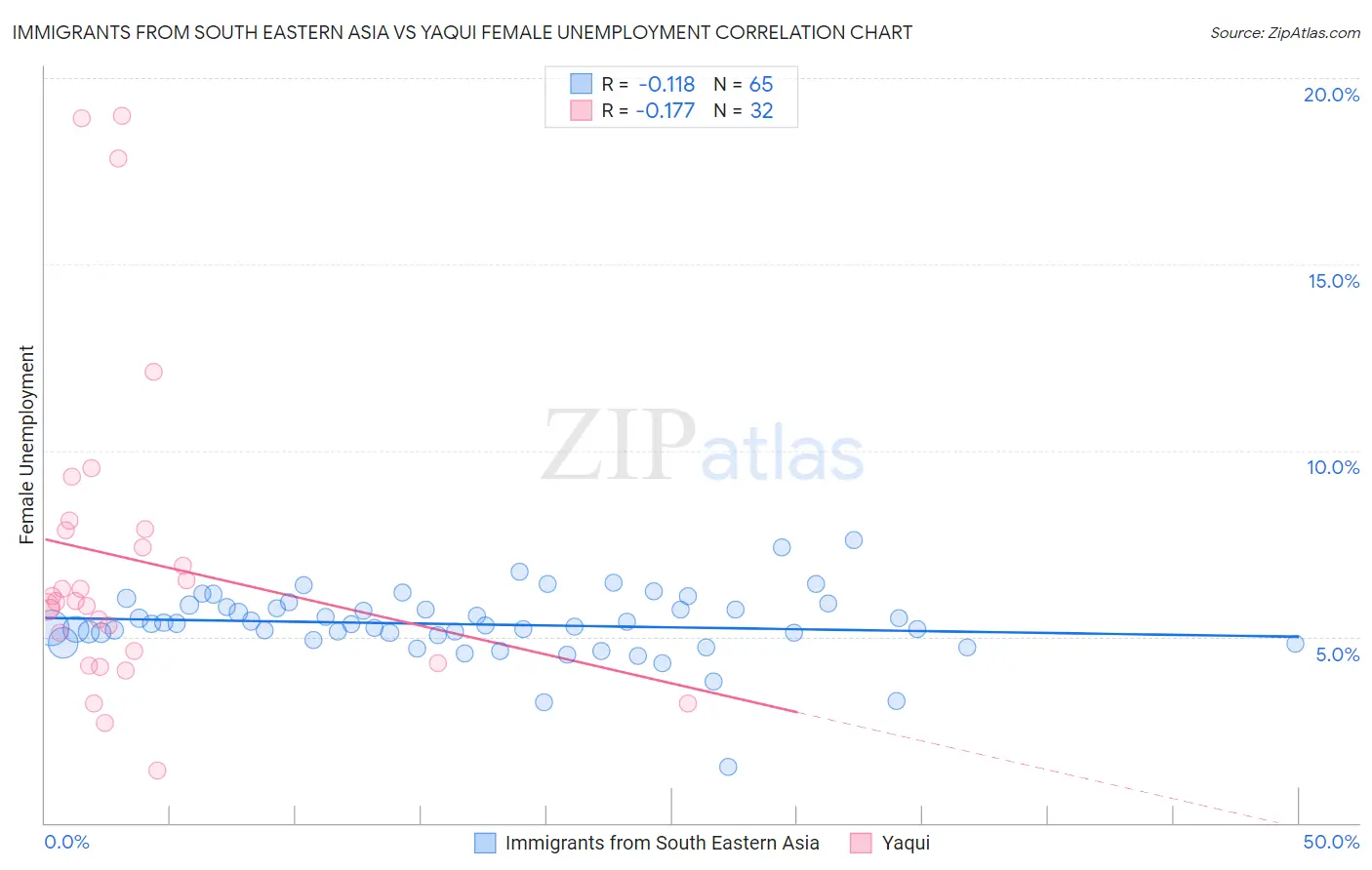 Immigrants from South Eastern Asia vs Yaqui Female Unemployment