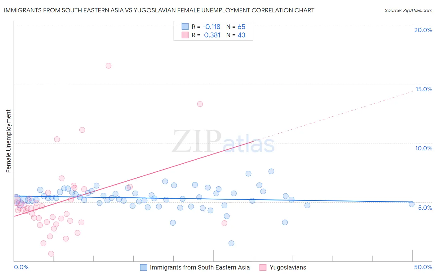 Immigrants from South Eastern Asia vs Yugoslavian Female Unemployment