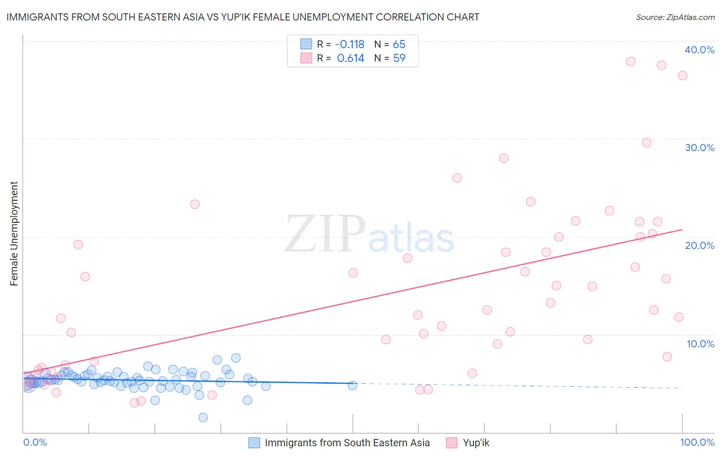 Immigrants from South Eastern Asia vs Yup'ik Female Unemployment