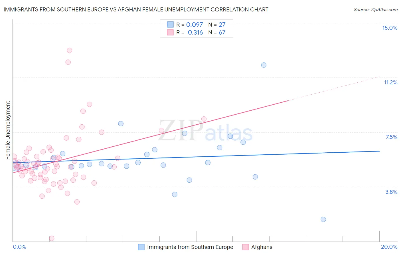 Immigrants from Southern Europe vs Afghan Female Unemployment