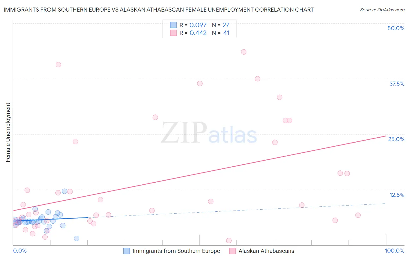 Immigrants from Southern Europe vs Alaskan Athabascan Female Unemployment