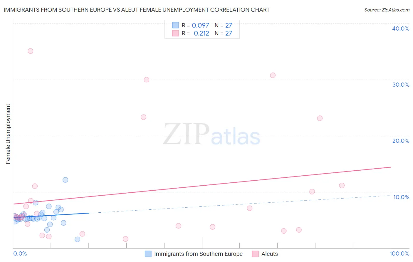 Immigrants from Southern Europe vs Aleut Female Unemployment