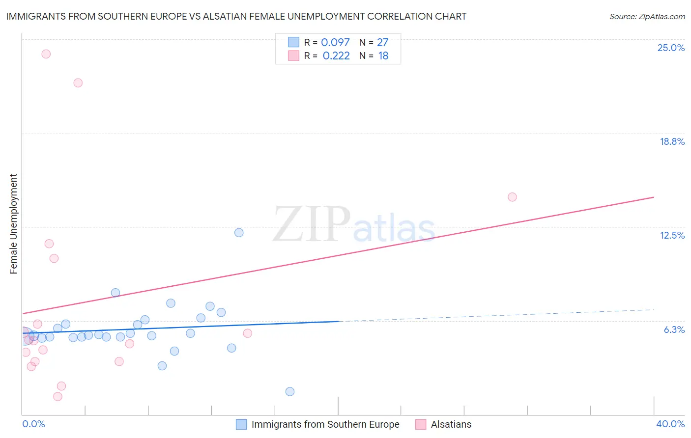 Immigrants from Southern Europe vs Alsatian Female Unemployment