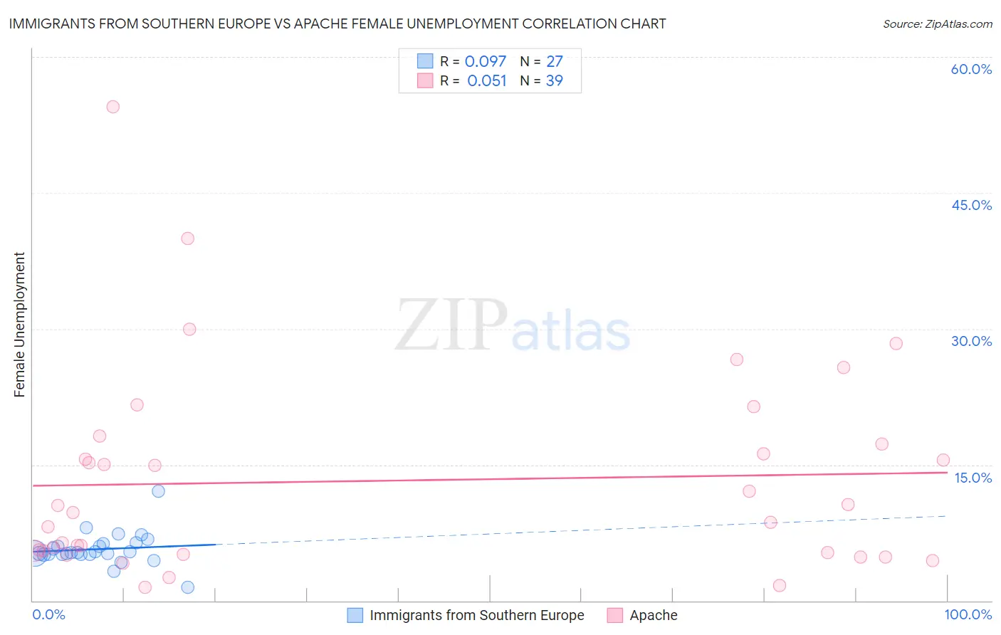Immigrants from Southern Europe vs Apache Female Unemployment