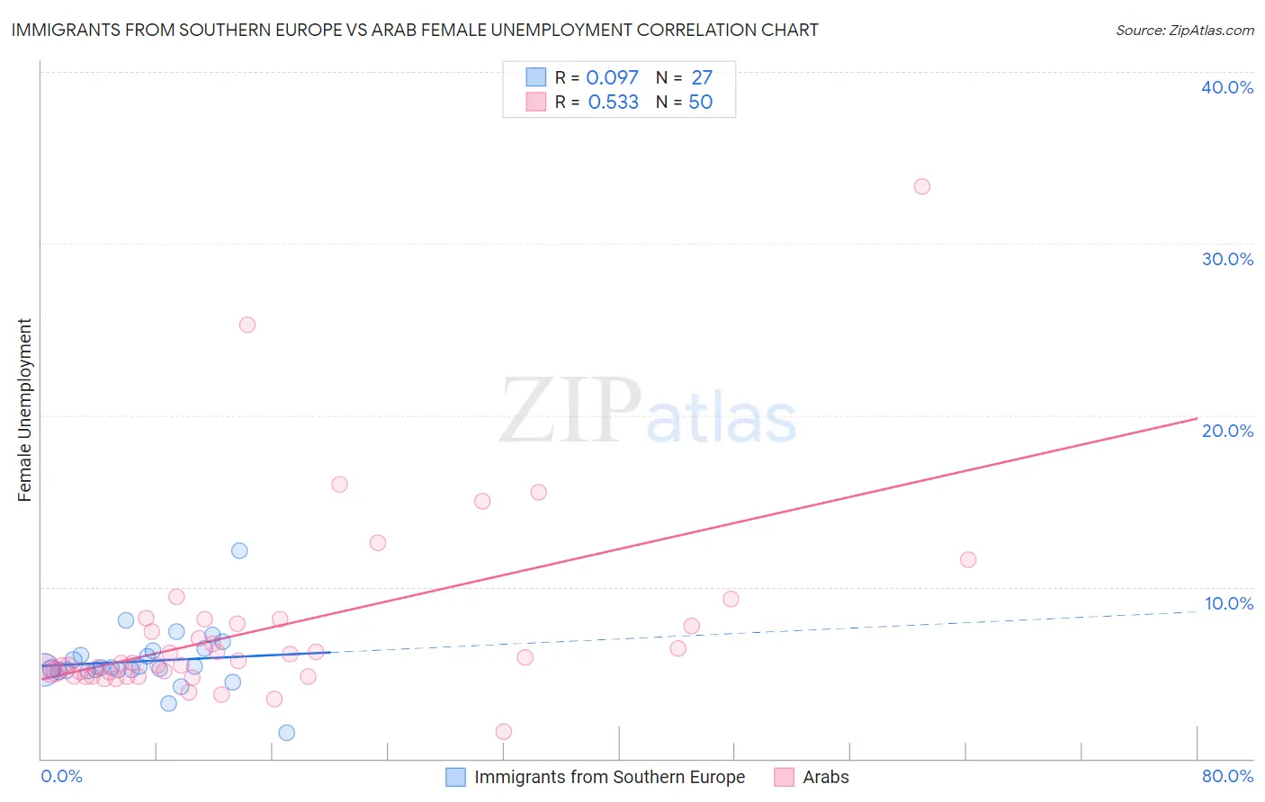 Immigrants from Southern Europe vs Arab Female Unemployment
