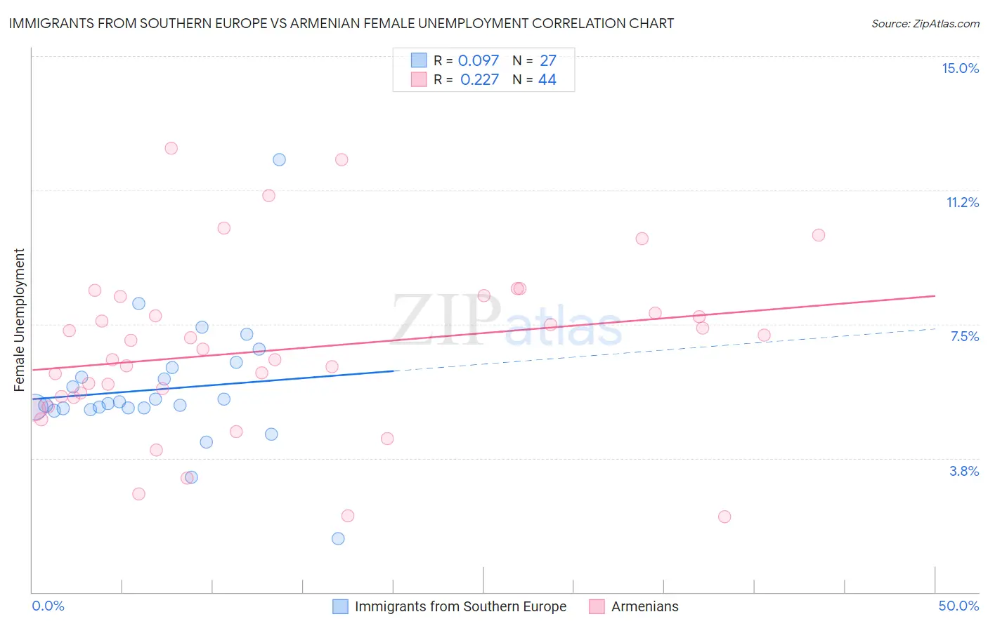 Immigrants from Southern Europe vs Armenian Female Unemployment