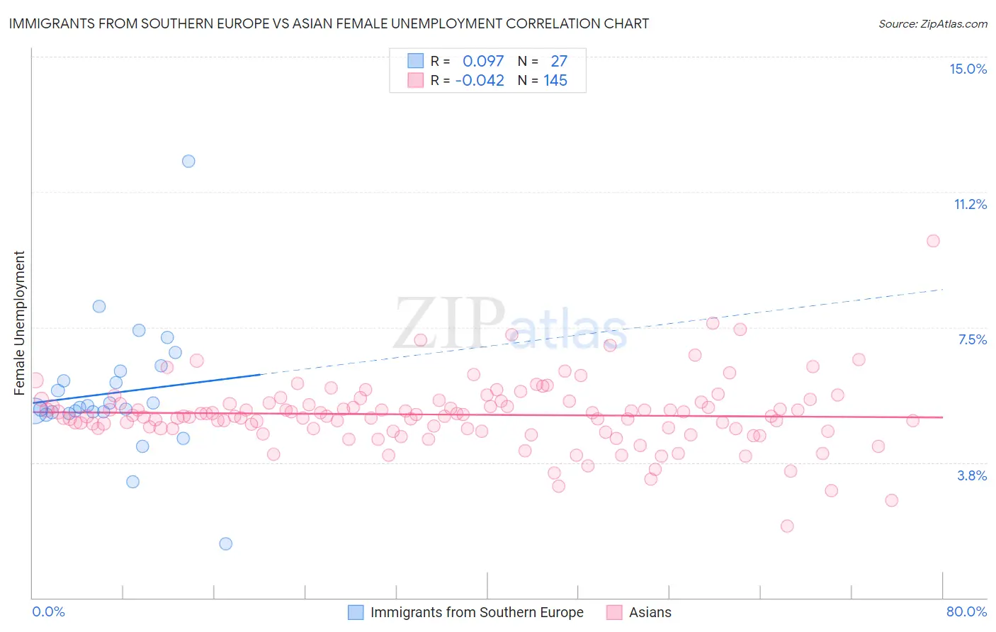 Immigrants from Southern Europe vs Asian Female Unemployment