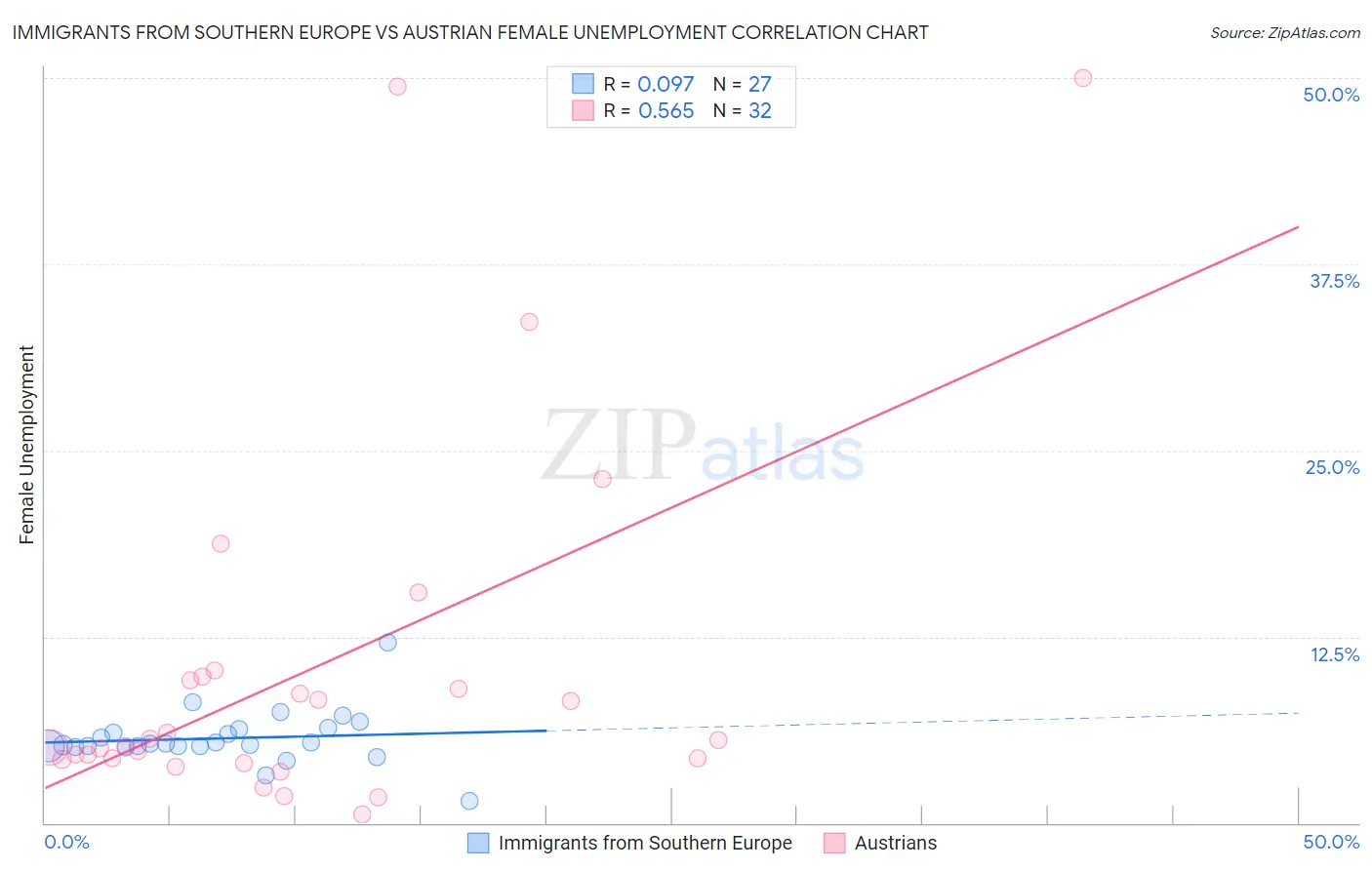 Immigrants from Southern Europe vs Austrian Female Unemployment