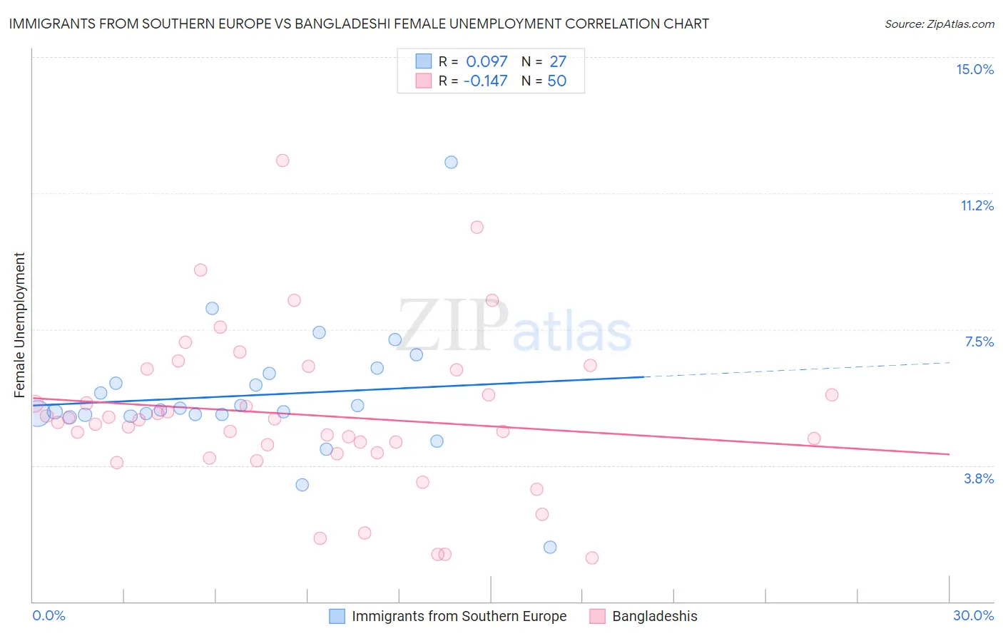 Immigrants from Southern Europe vs Bangladeshi Female Unemployment