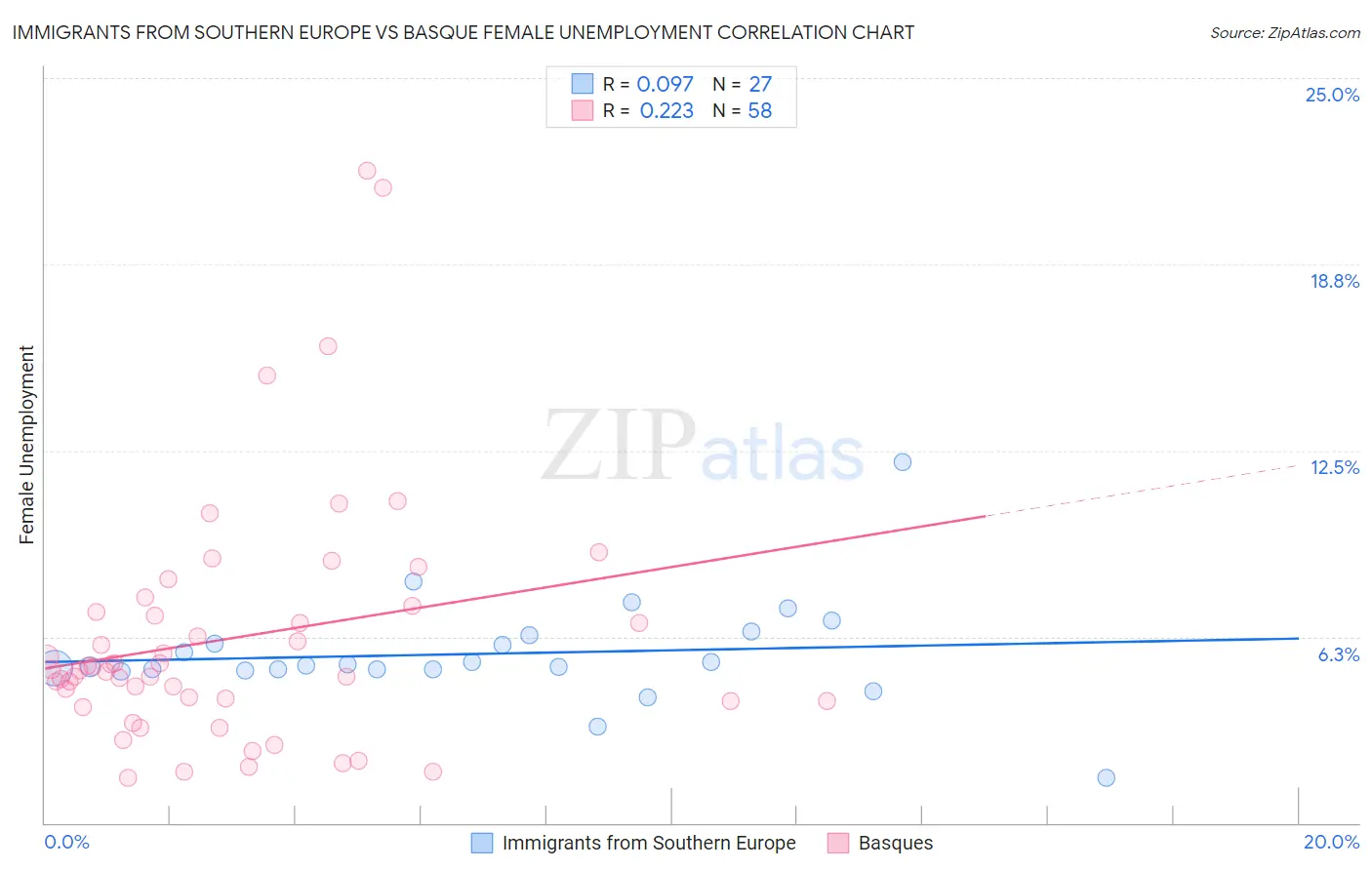 Immigrants from Southern Europe vs Basque Female Unemployment
