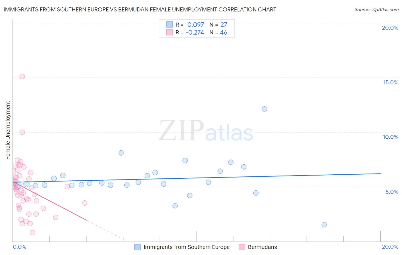 Immigrants from Southern Europe vs Bermudan Female Unemployment