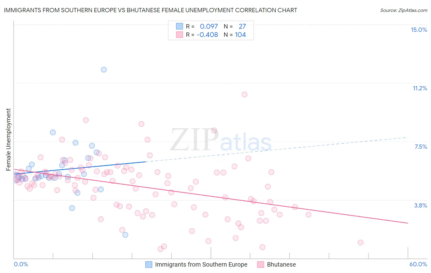 Immigrants from Southern Europe vs Bhutanese Female Unemployment