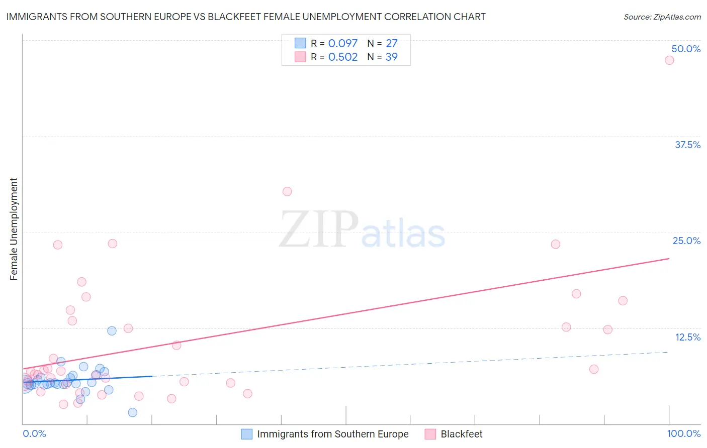 Immigrants from Southern Europe vs Blackfeet Female Unemployment