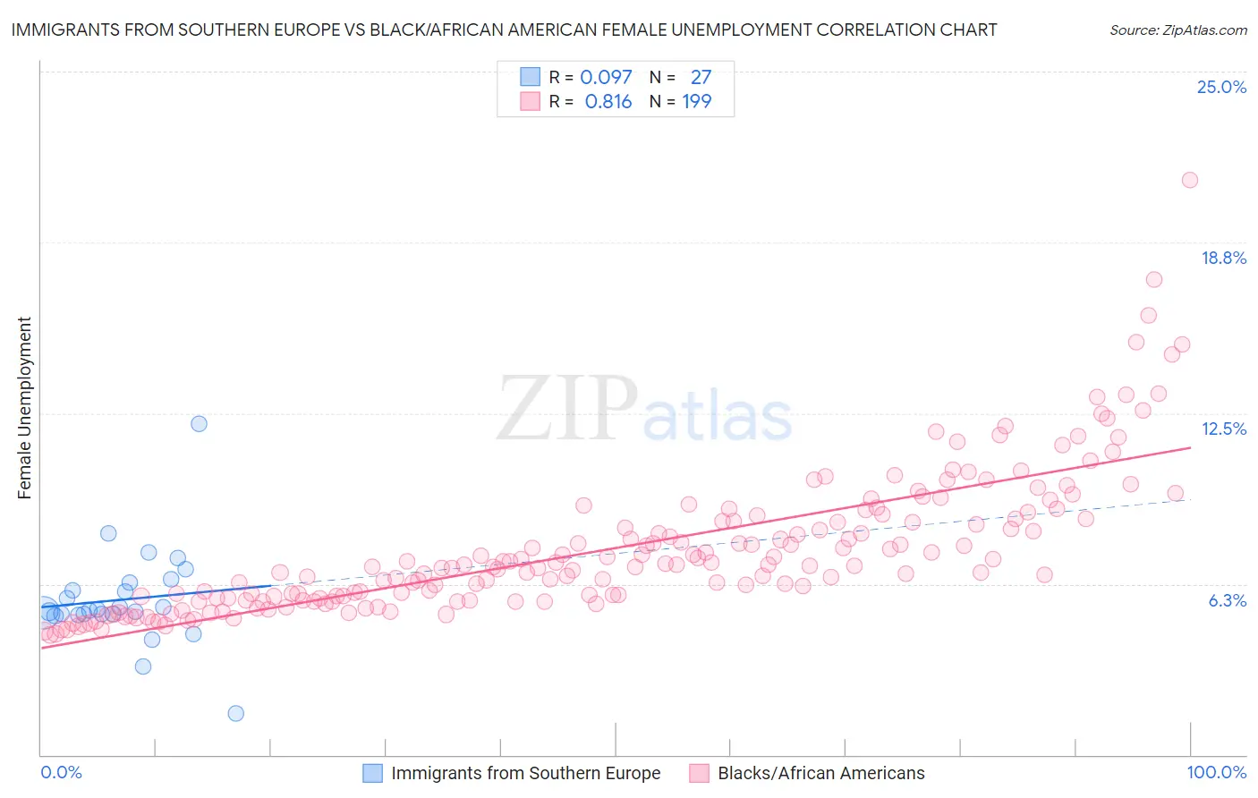 Immigrants from Southern Europe vs Black/African American Female Unemployment