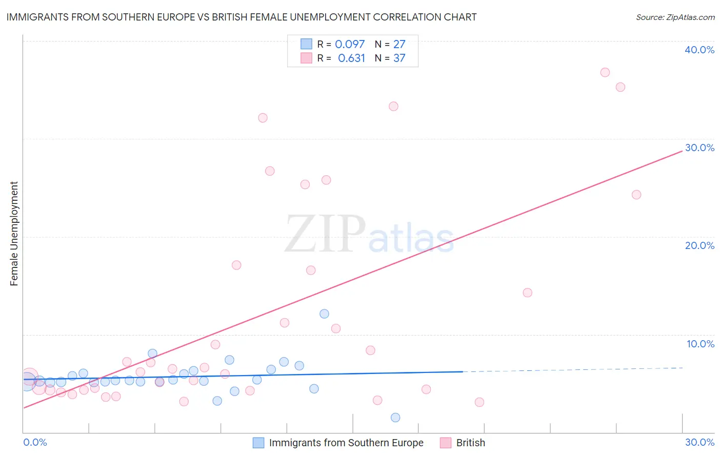 Immigrants from Southern Europe vs British Female Unemployment