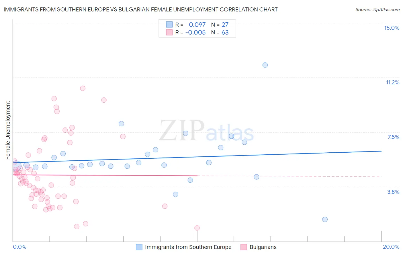 Immigrants from Southern Europe vs Bulgarian Female Unemployment
