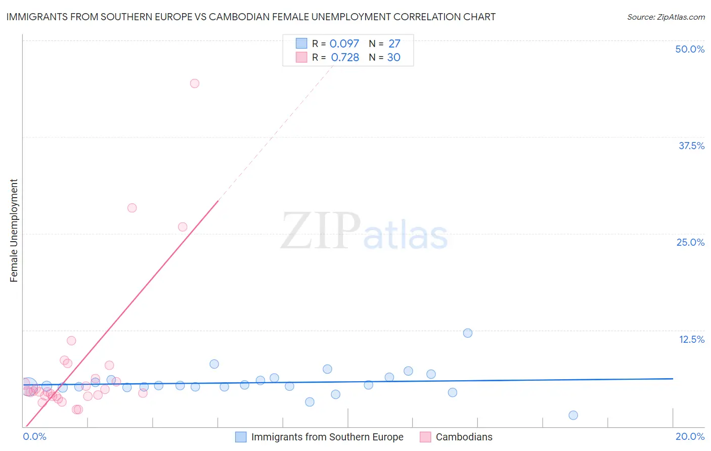Immigrants from Southern Europe vs Cambodian Female Unemployment
