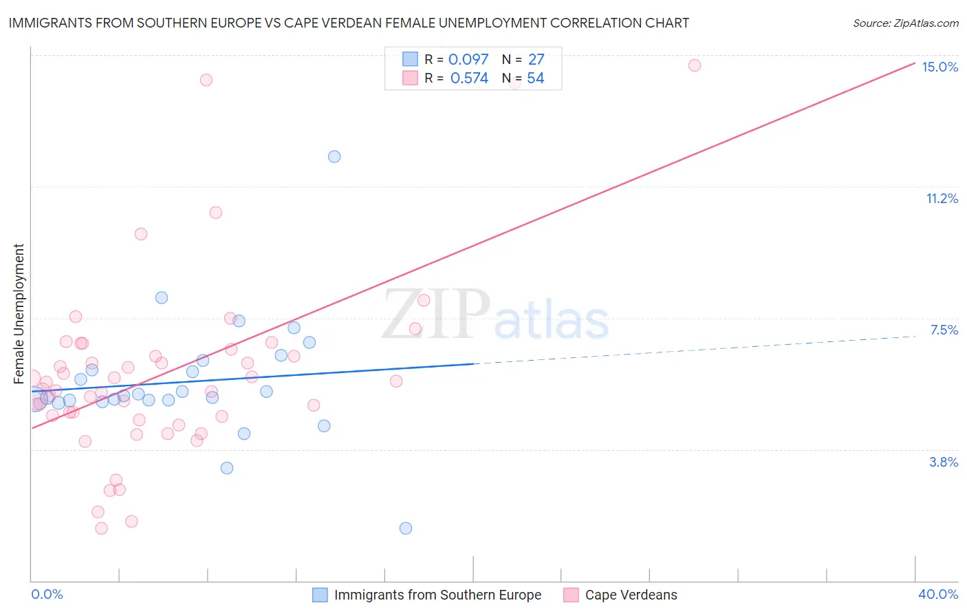 Immigrants from Southern Europe vs Cape Verdean Female Unemployment