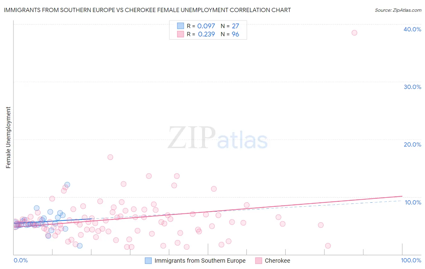 Immigrants from Southern Europe vs Cherokee Female Unemployment