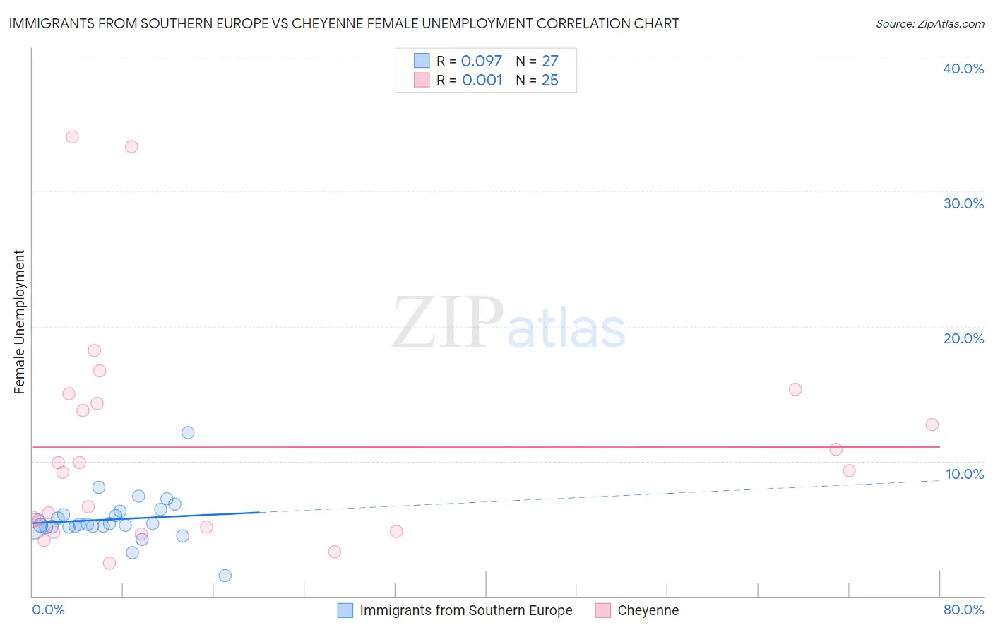 Immigrants from Southern Europe vs Cheyenne Female Unemployment