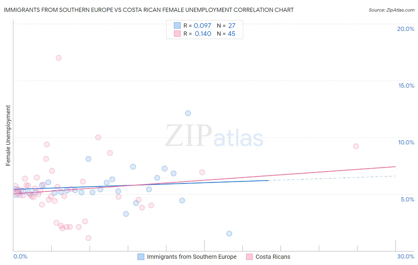 Immigrants from Southern Europe vs Costa Rican Female Unemployment