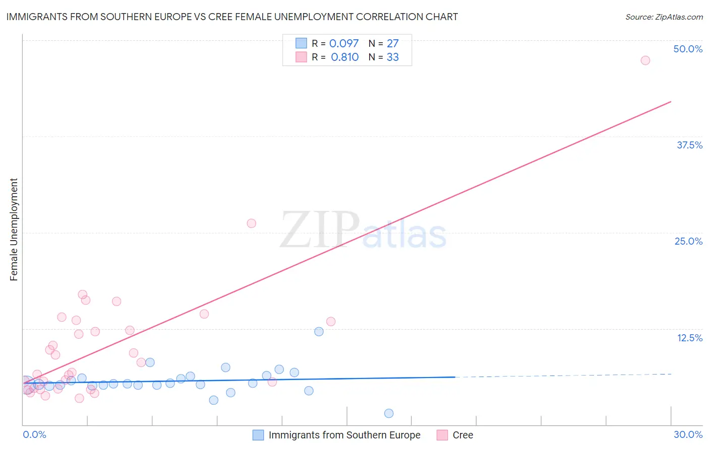 Immigrants from Southern Europe vs Cree Female Unemployment