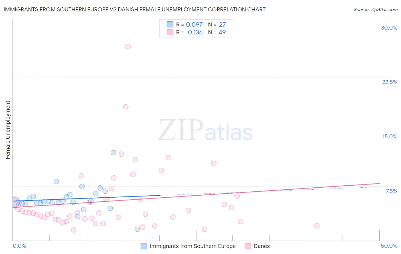 Immigrants from Southern Europe vs Danish Female Unemployment