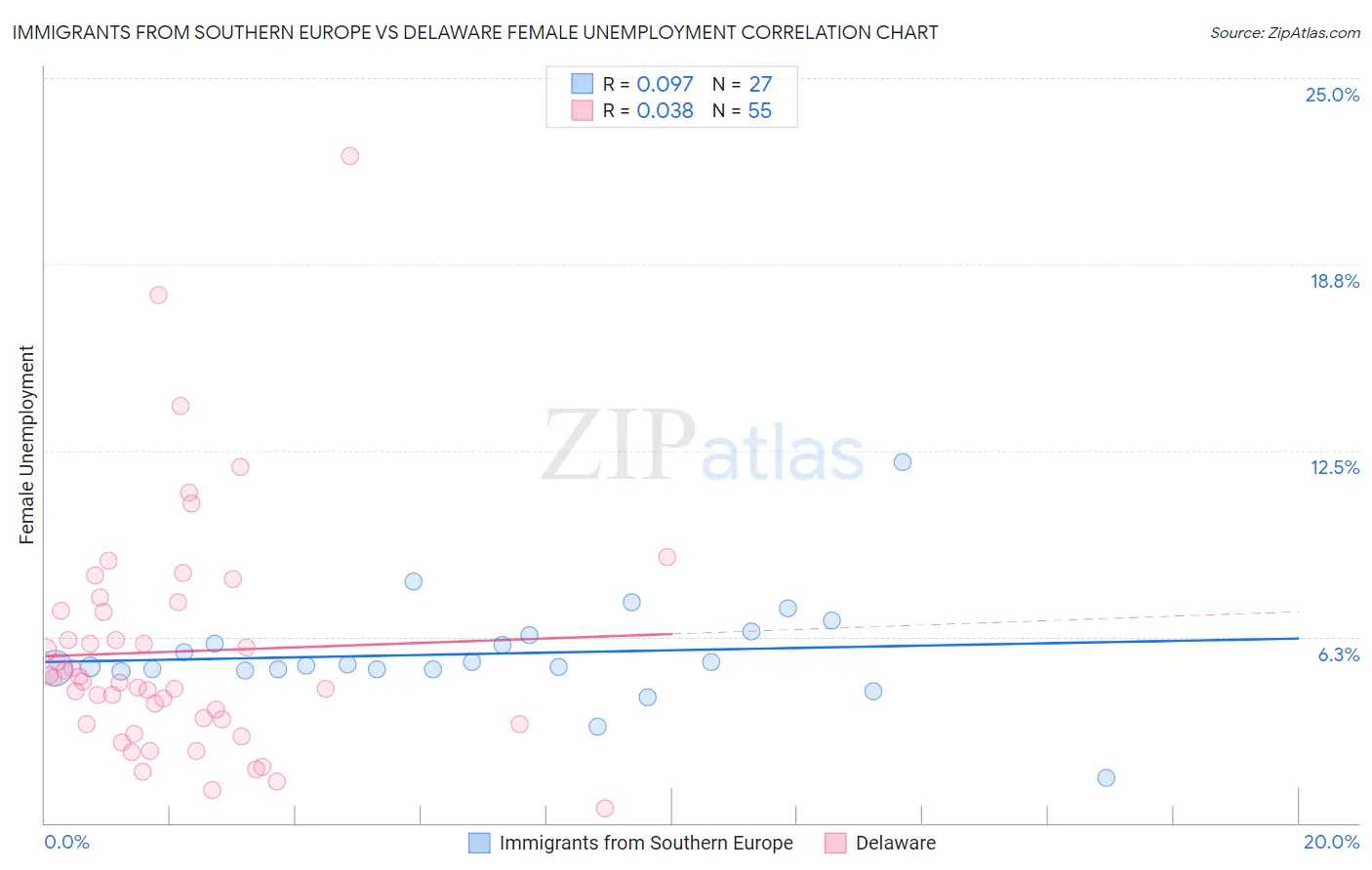 Immigrants from Southern Europe vs Delaware Female Unemployment