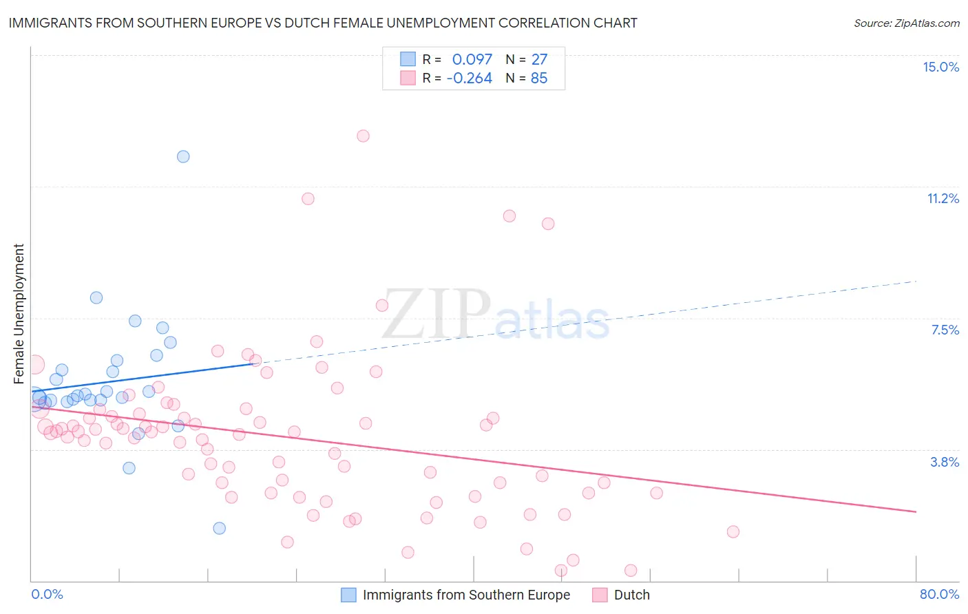 Immigrants from Southern Europe vs Dutch Female Unemployment