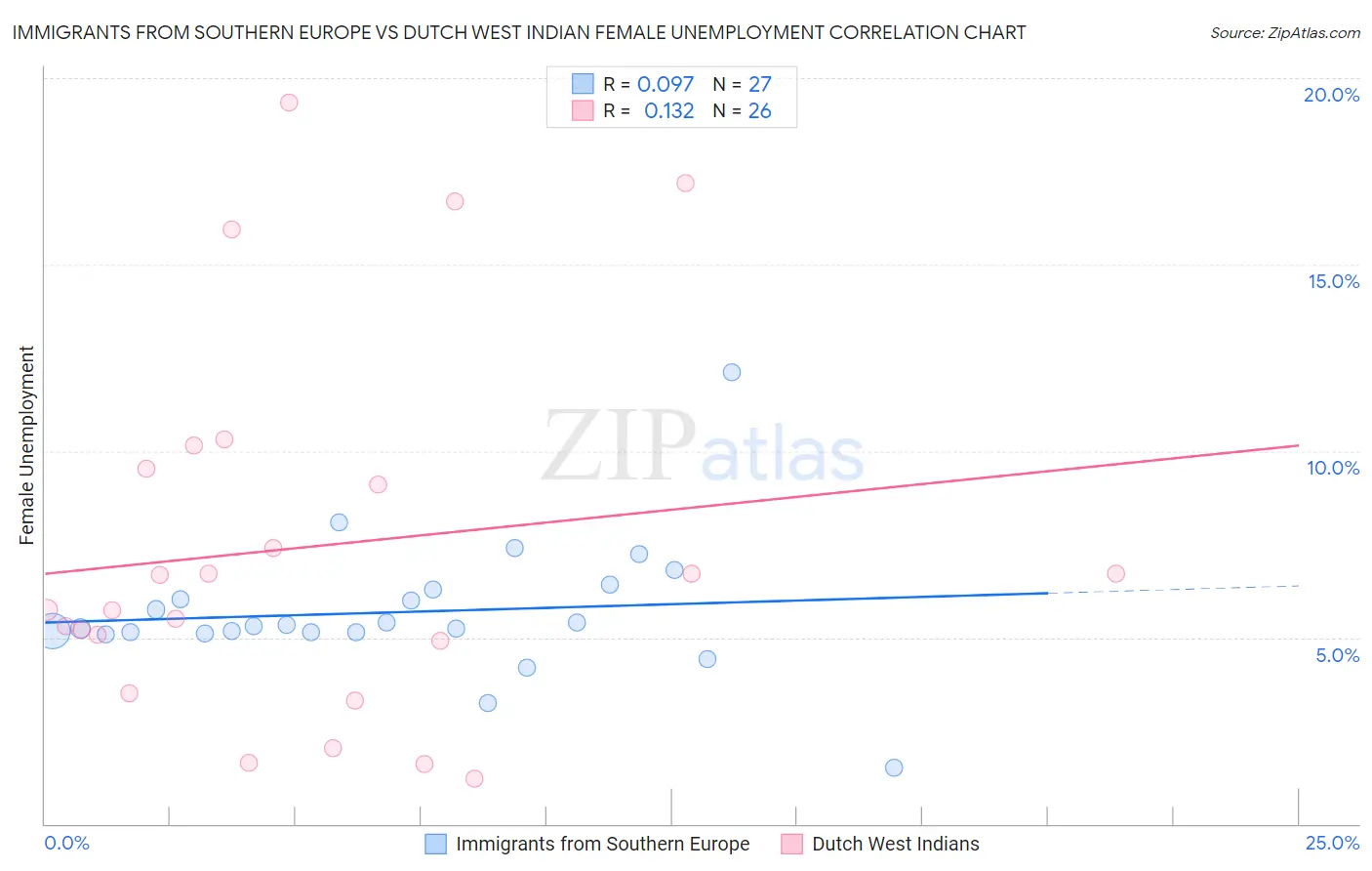 Immigrants from Southern Europe vs Dutch West Indian Female Unemployment
