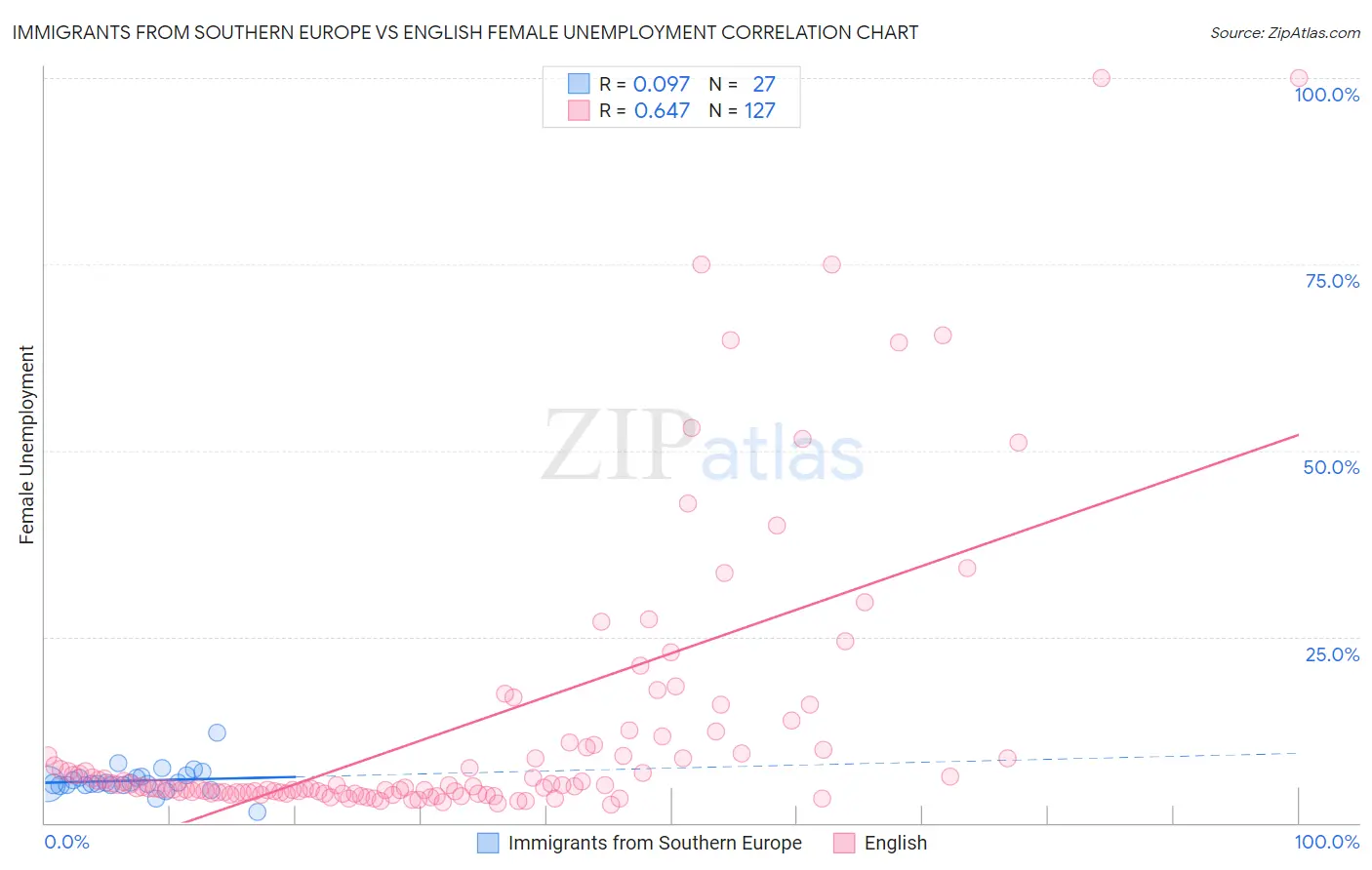 Immigrants from Southern Europe vs English Female Unemployment