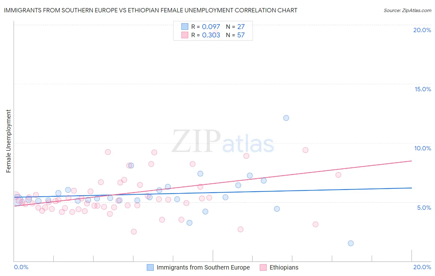 Immigrants from Southern Europe vs Ethiopian Female Unemployment