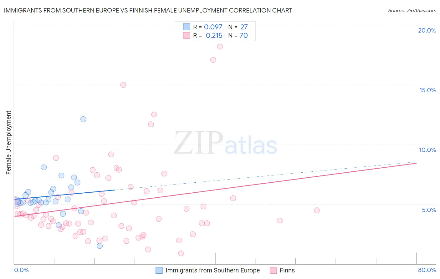 Immigrants from Southern Europe vs Finnish Female Unemployment